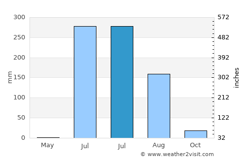 Kutiyāna average rain in July
