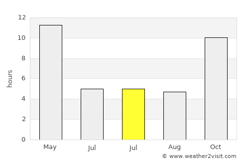 Kutiyāna average rain in July