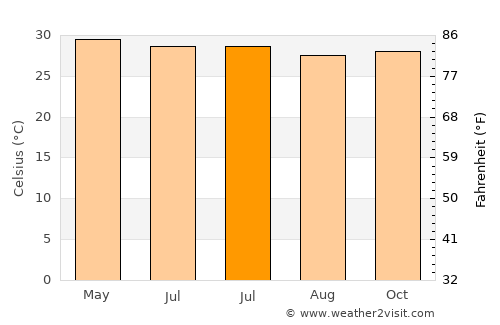 Kutiyāna average temperature in July