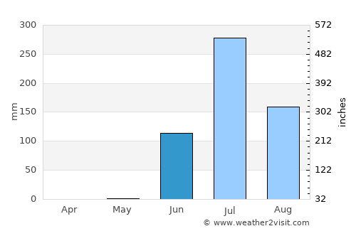 Kutiyāna average rain in June