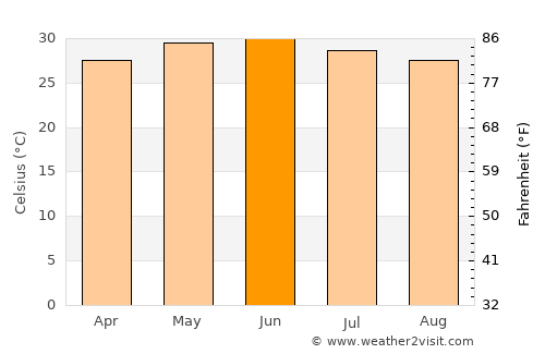 Kutiyāna average temperature in June