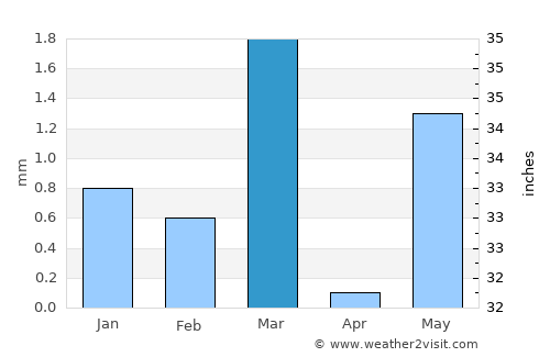 Kutiyāna average rain in March