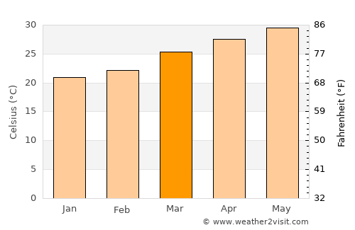 Kutiyāna average temperature in March