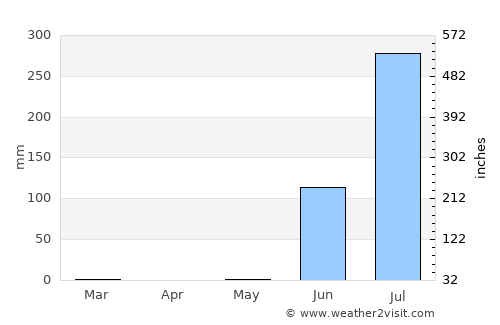 Kutiyāna average rain in May