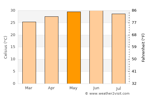 Kutiyāna average temperature in May