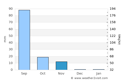 Kutiyāna average rain in November