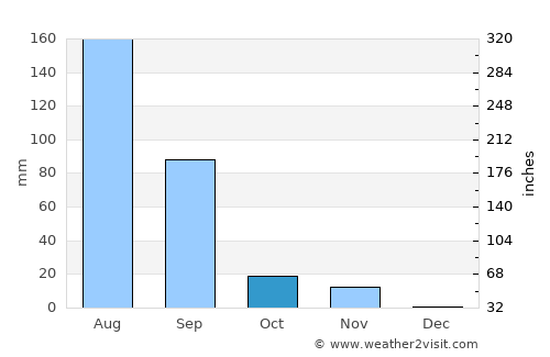Kutiyāna average rain in October