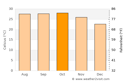 Kutiyāna average temperature in October