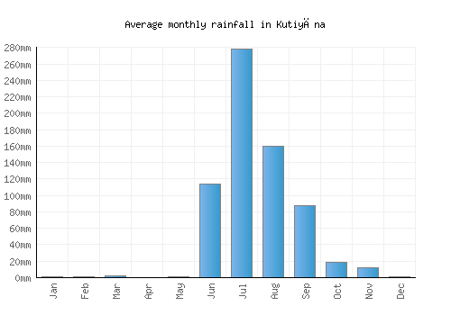 Kutiyāna monthly rainfall chart (mm)