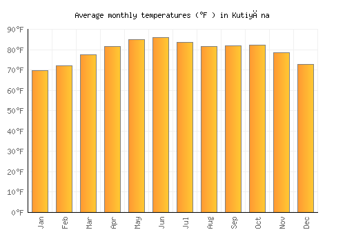 Kutiyāna average temperature chart (Fahrenheit)