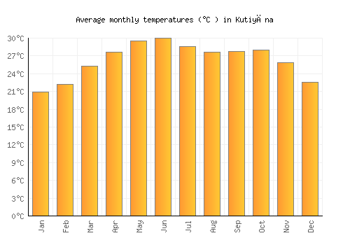 Kutiyāna average temperature chart (Celsius)