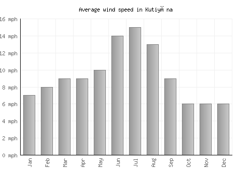 Kutiyāna average winspeed by month (mph)