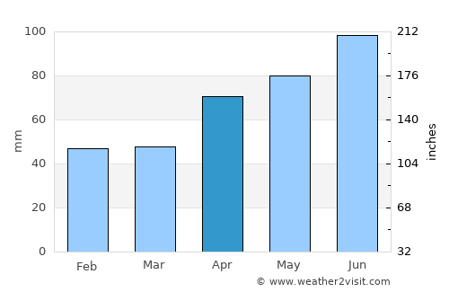 Kutjevo average rain in April