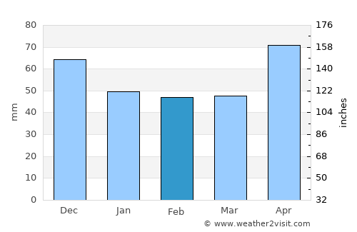 Kutjevo average rain in February