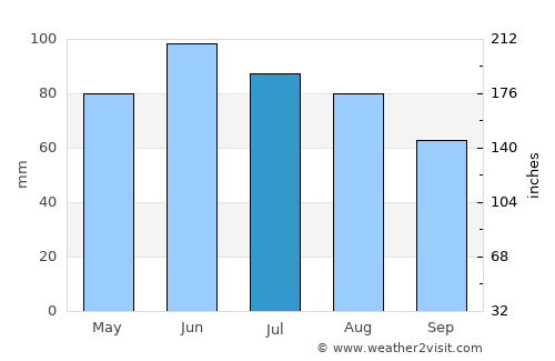 Kutjevo average rain in July