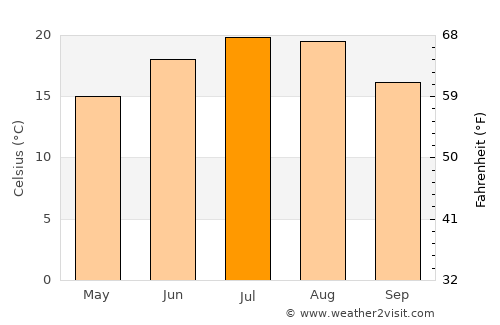 Kutjevo average temperature in July