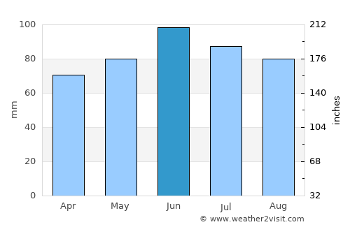 Kutjevo average rain in June