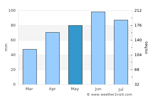 Kutjevo average rain in May