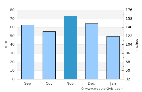 Kutjevo average rain in November