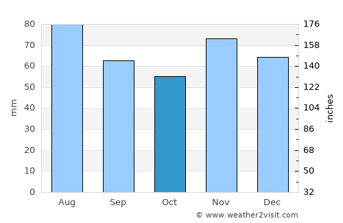 Kutjevo average rain in October
