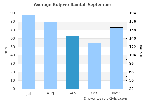 Kutjevo average rain in September
