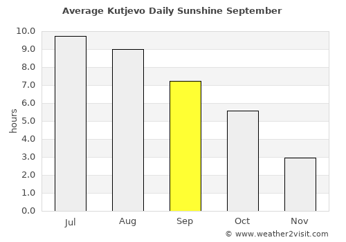 Kutjevo average rain in September