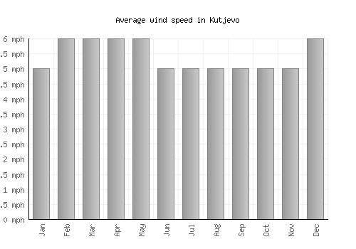 Kutjevo average winspeed by month (mph)
