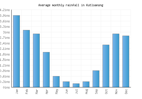 Kutloanong monthly rainfall chart (inches)