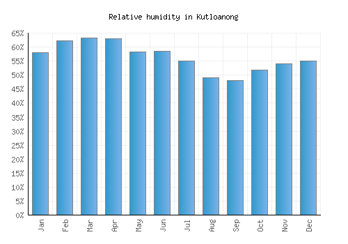 Kutloanong relative humidity averages