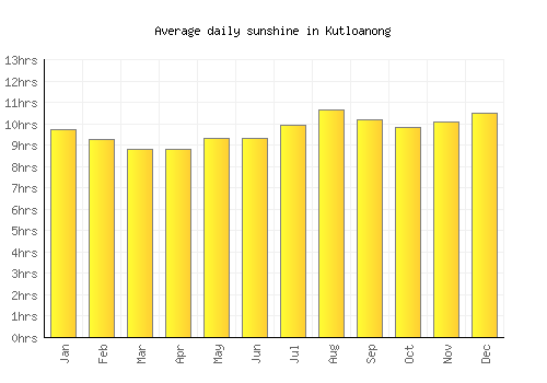 Kutloanong average daily sunshine chart