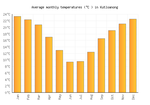 Kutloanong average temperature chart (Celsius)