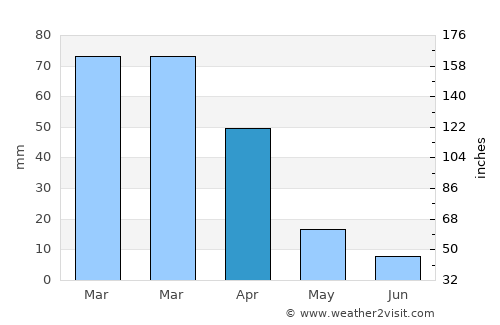 Kutloanong average rain in April