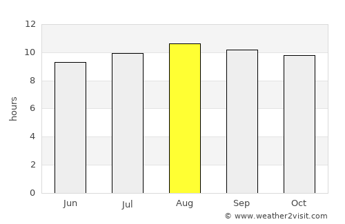 Kutloanong average rain in August