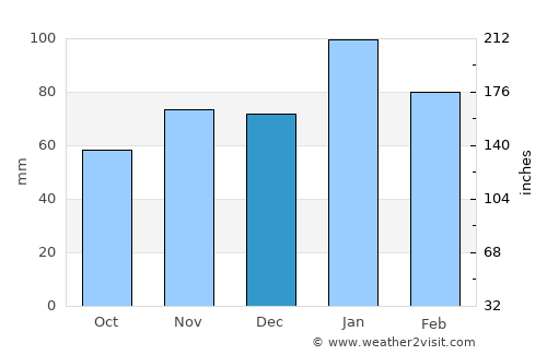 Kutloanong average rain in December