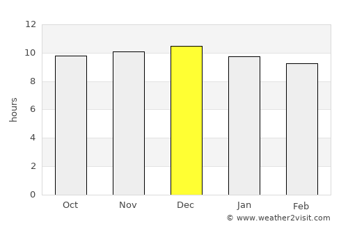 Kutloanong average rain in December