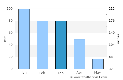 Kutloanong average rain in February
