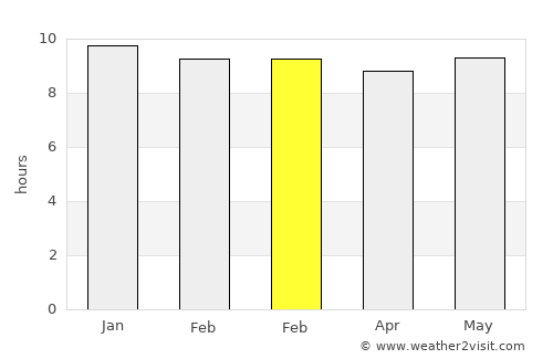 Kutloanong average rain in February