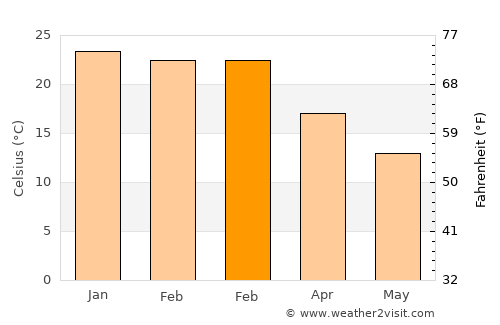 Kutloanong average temperature in February