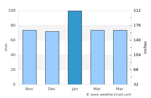 Kutloanong average rain in January