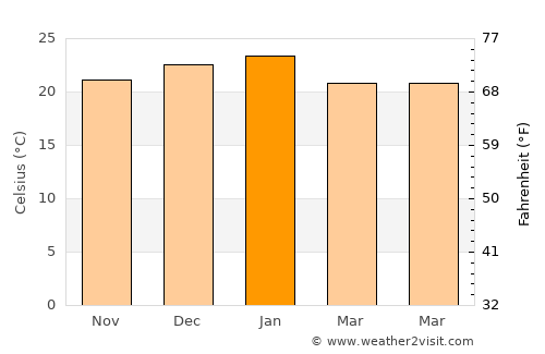 Kutloanong average temperature in January