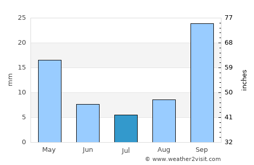 Kutloanong average rain in July