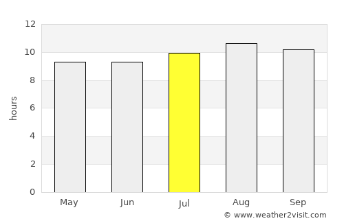 Kutloanong average rain in July