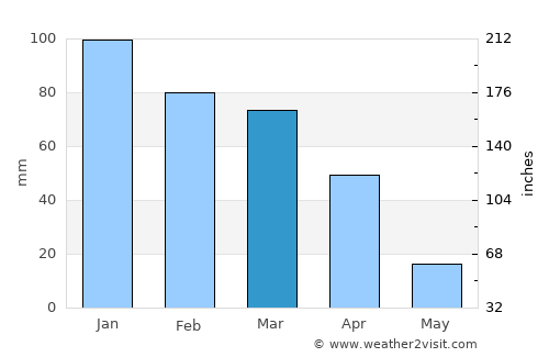 Kutloanong average rain in March