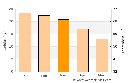 Kutloanong average temperature in March