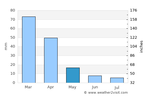 Kutloanong average rain in May