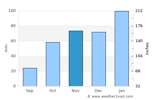 Kutloanong average rain in November