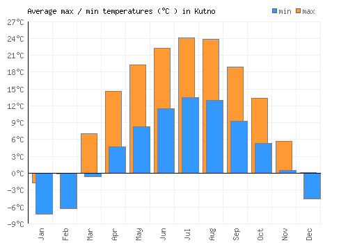 Kutno average minimum / maximum temperatures (Celsius)