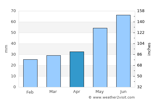 Kutno average rain in April