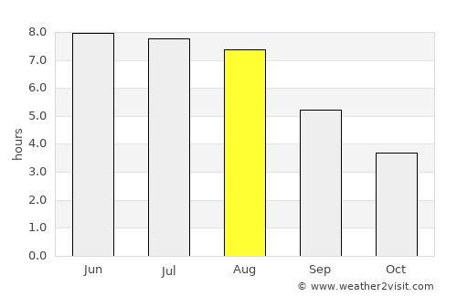 Kutno average rain in August