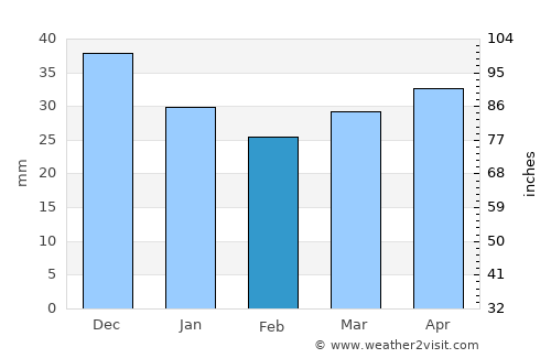 Kutno average rain in February